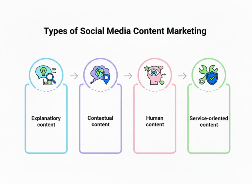 Social Media Content Marketing Types
